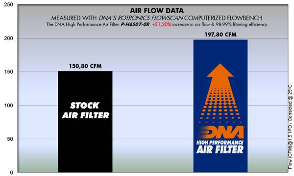 دي إن إي فلتر هواء هوندا فايربليد (CBR 600 RR 07-18))