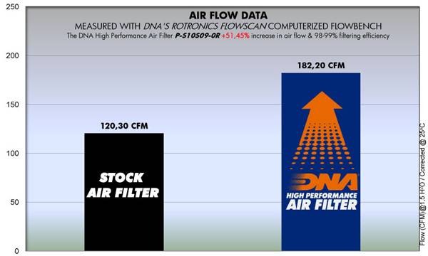 دي إن إي فلتر هواء للسوزوكي (GSX-R 1000 (09-16))